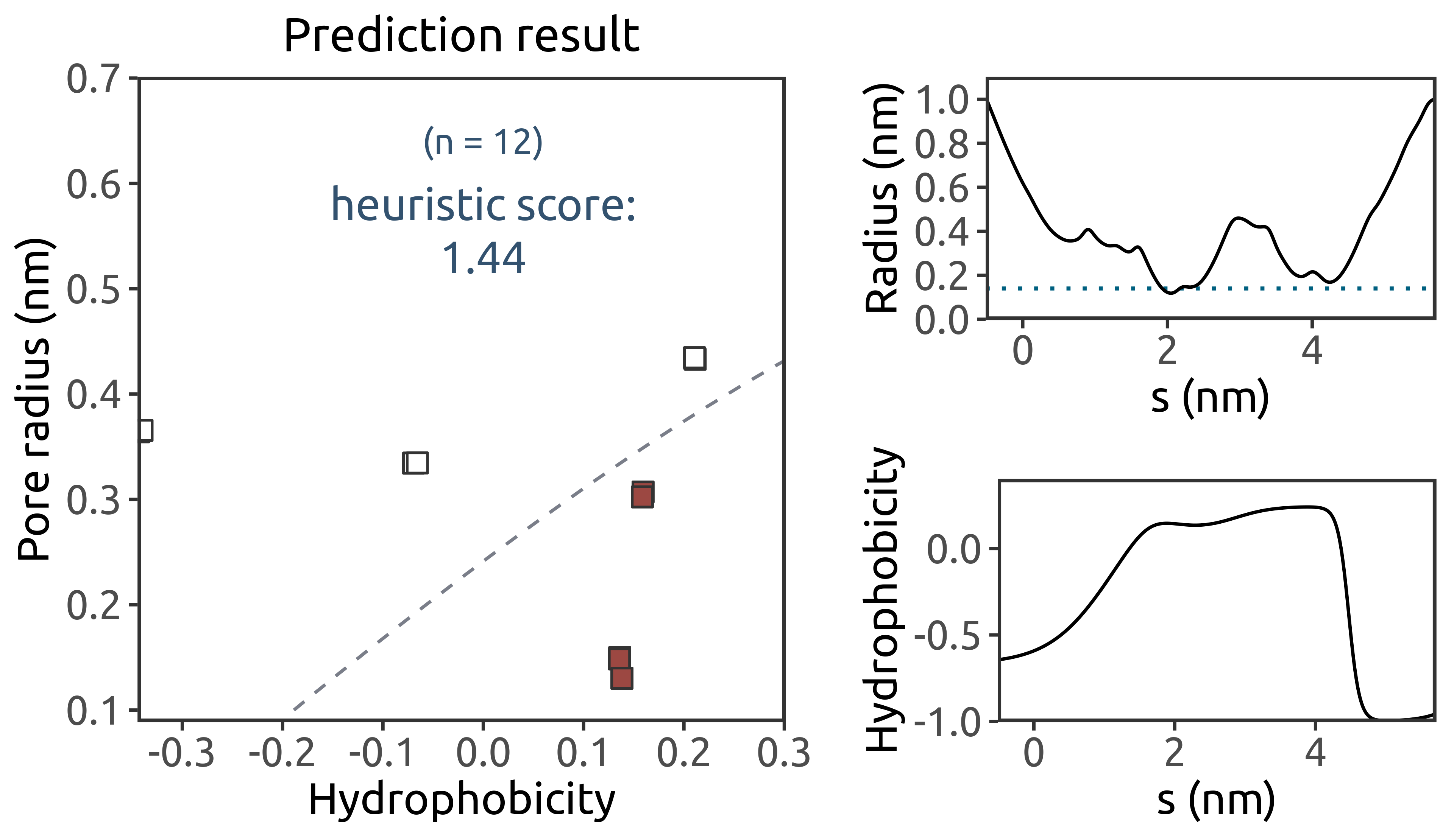 Heuristic prediction result